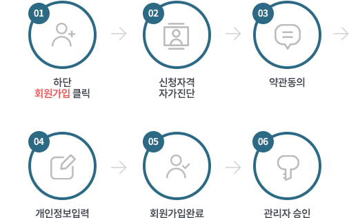 1.하단 가입하기 클릭,2.신청자격자가진단,3.약관동의,4.개인정보입력,5.회원가입완료,6.관리자 승인절차
